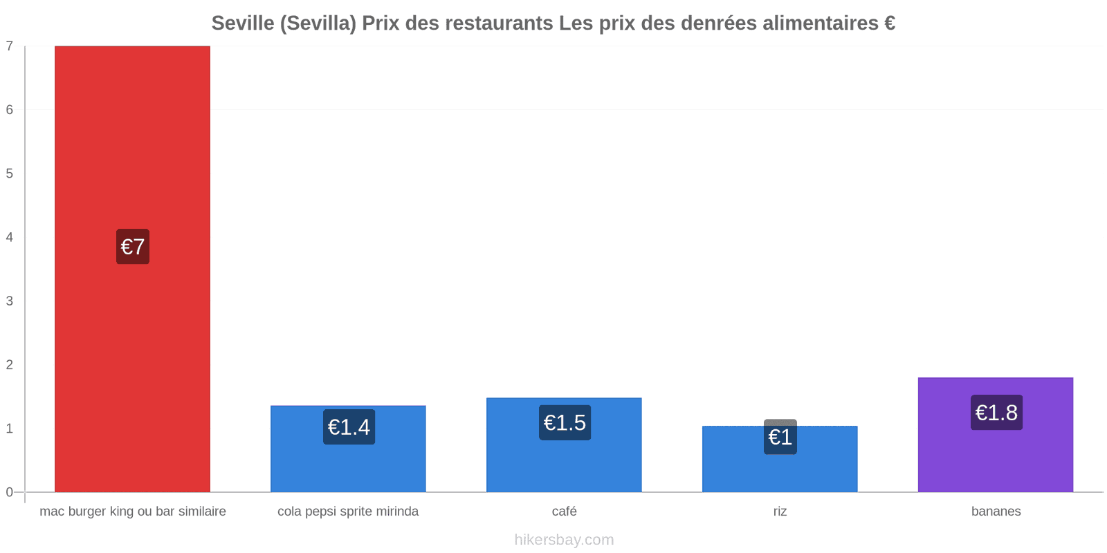 Seville (Sevilla) changements de prix hikersbay.com