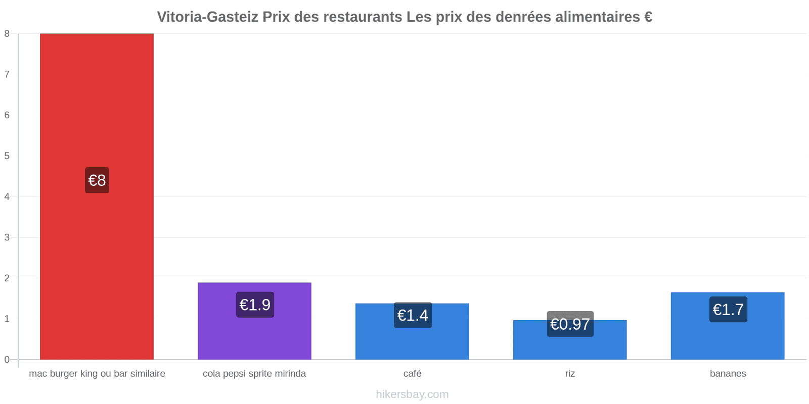 Vitoria-Gasteiz changements de prix hikersbay.com