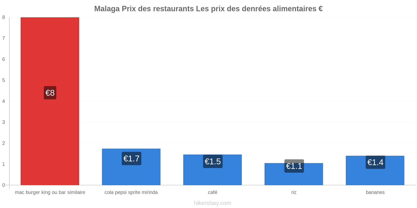 Malaga changements de prix hikersbay.com