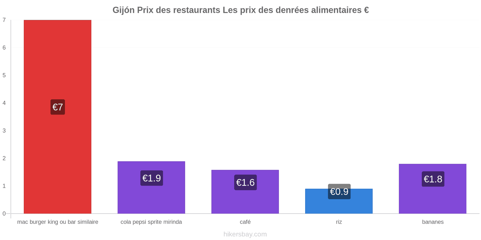 Gijón changements de prix hikersbay.com