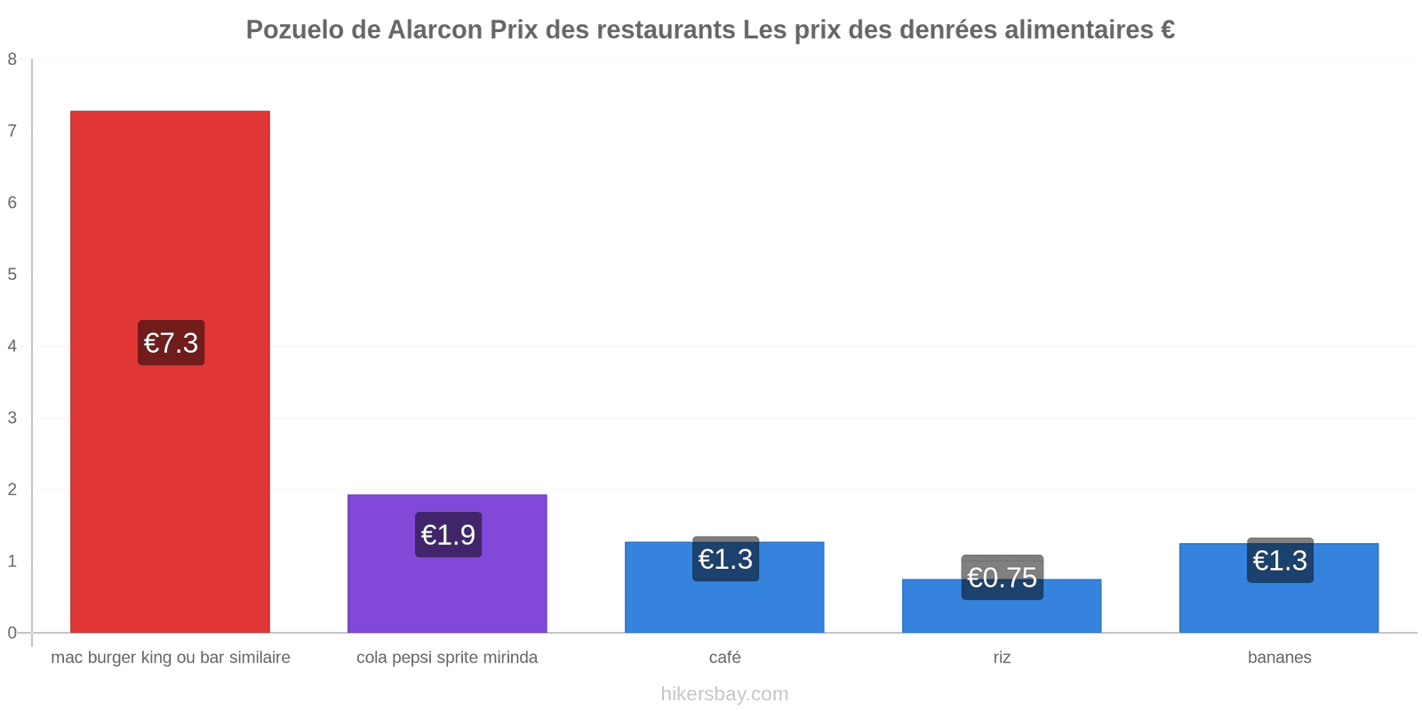 Pozuelo de Alarcon changements de prix hikersbay.com