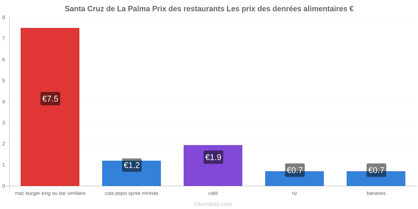 Santa Cruz de La Palma changements de prix hikersbay.com