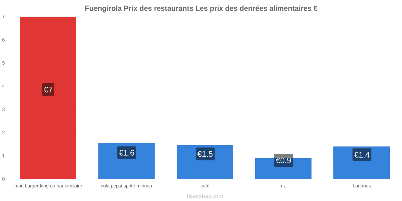 Fuengirola changements de prix hikersbay.com