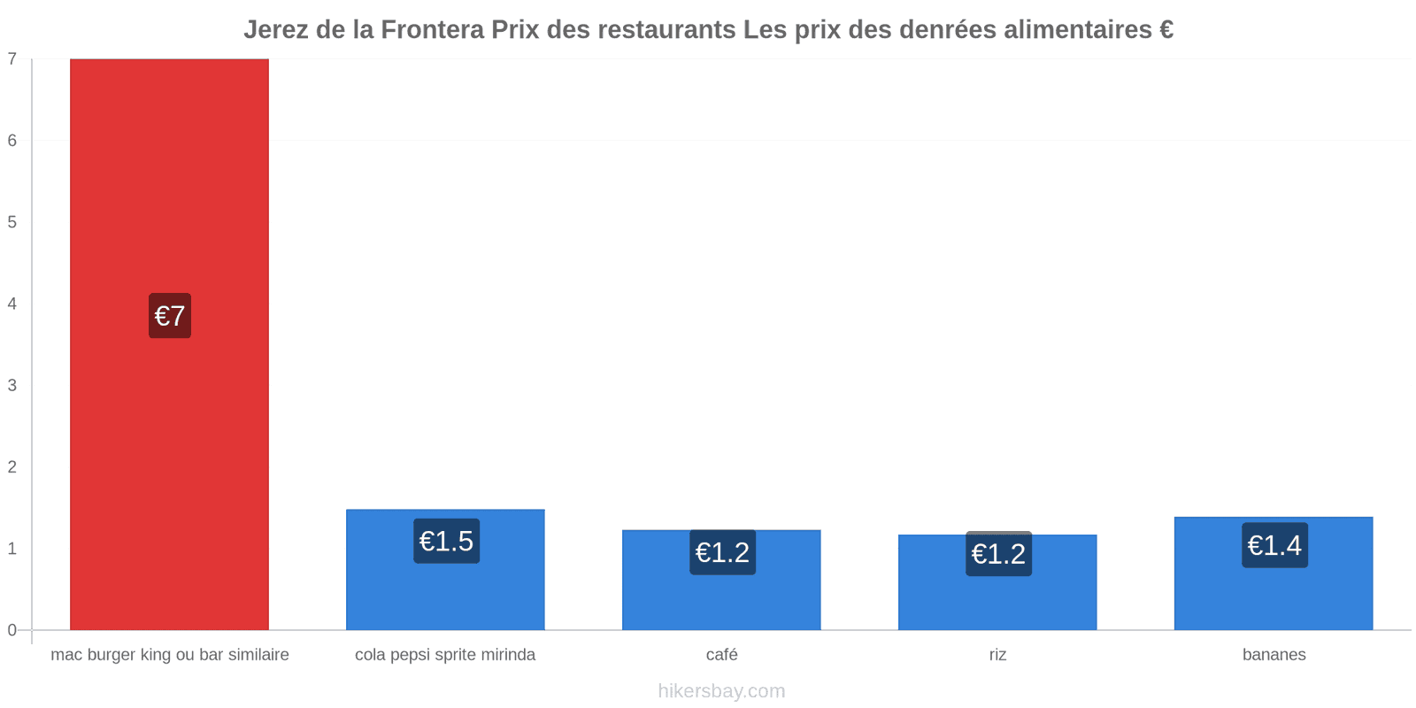 Jerez de la Frontera changements de prix hikersbay.com