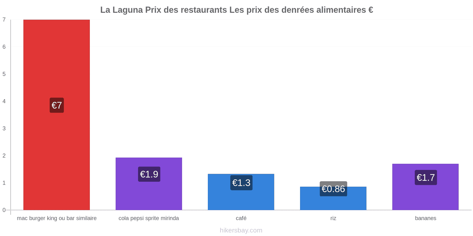 La Laguna changements de prix hikersbay.com