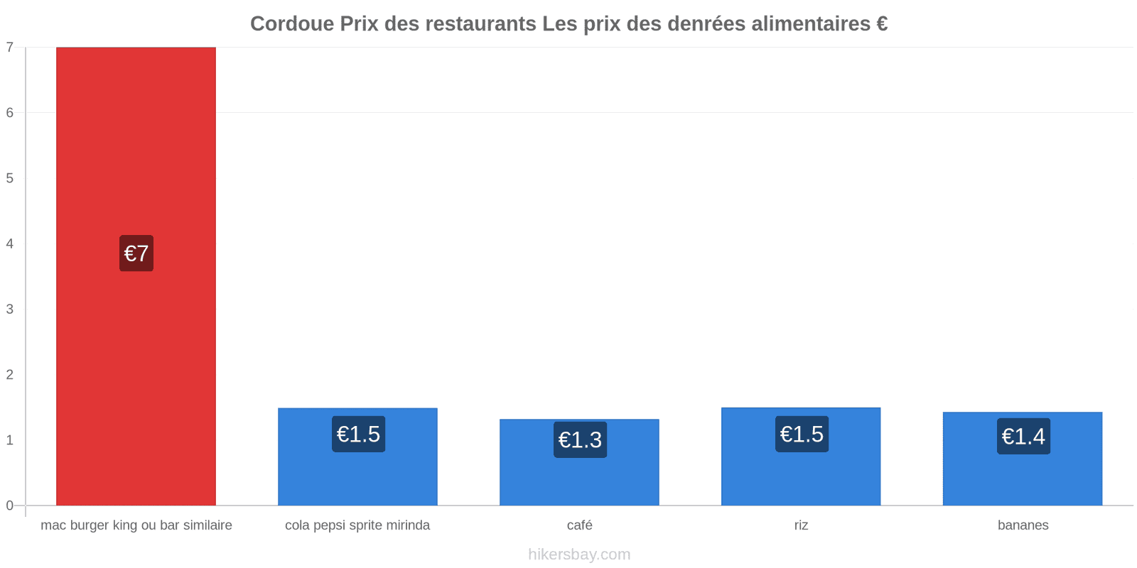 Cordoue changements de prix hikersbay.com