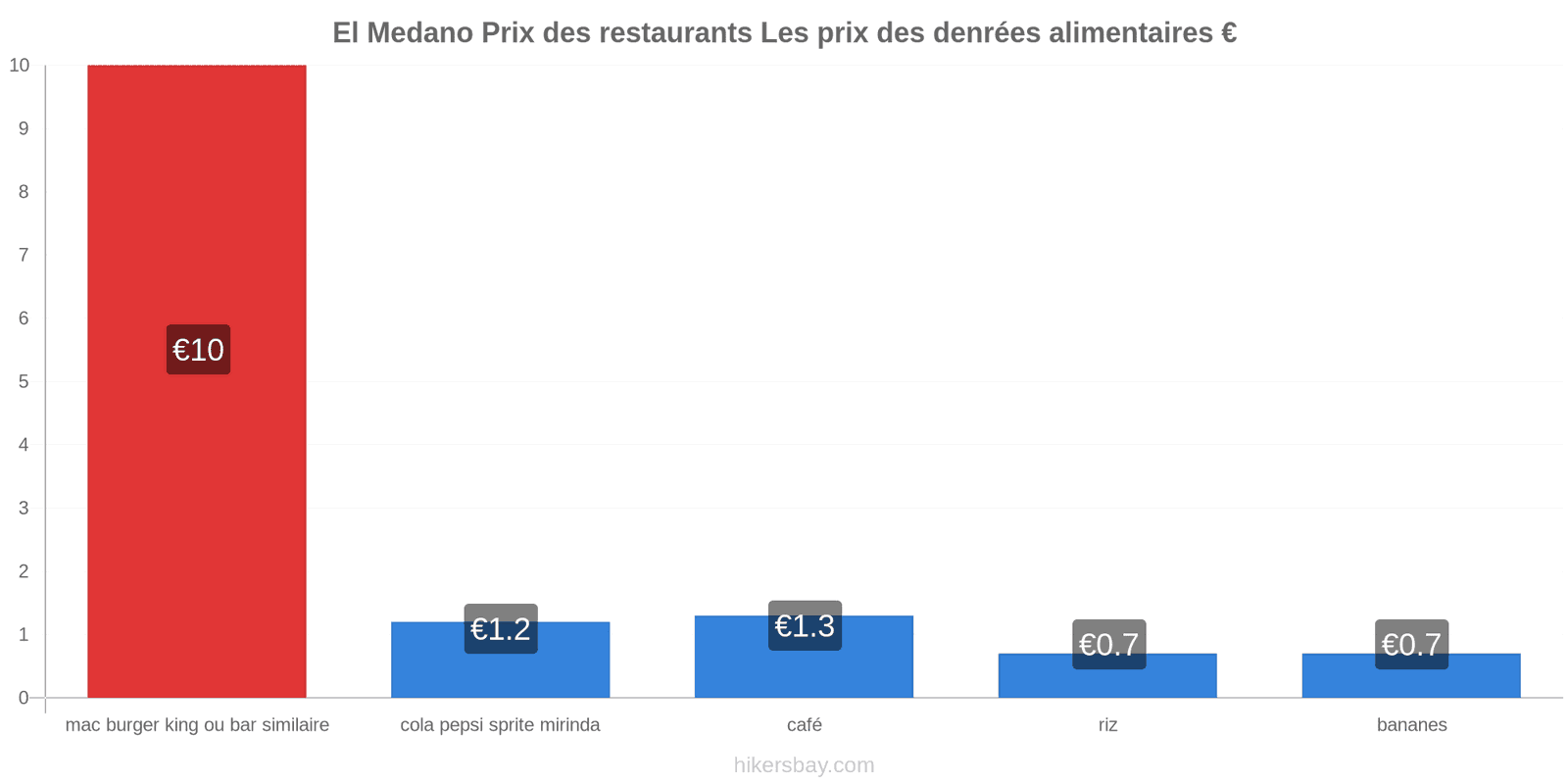 El Medano changements de prix hikersbay.com