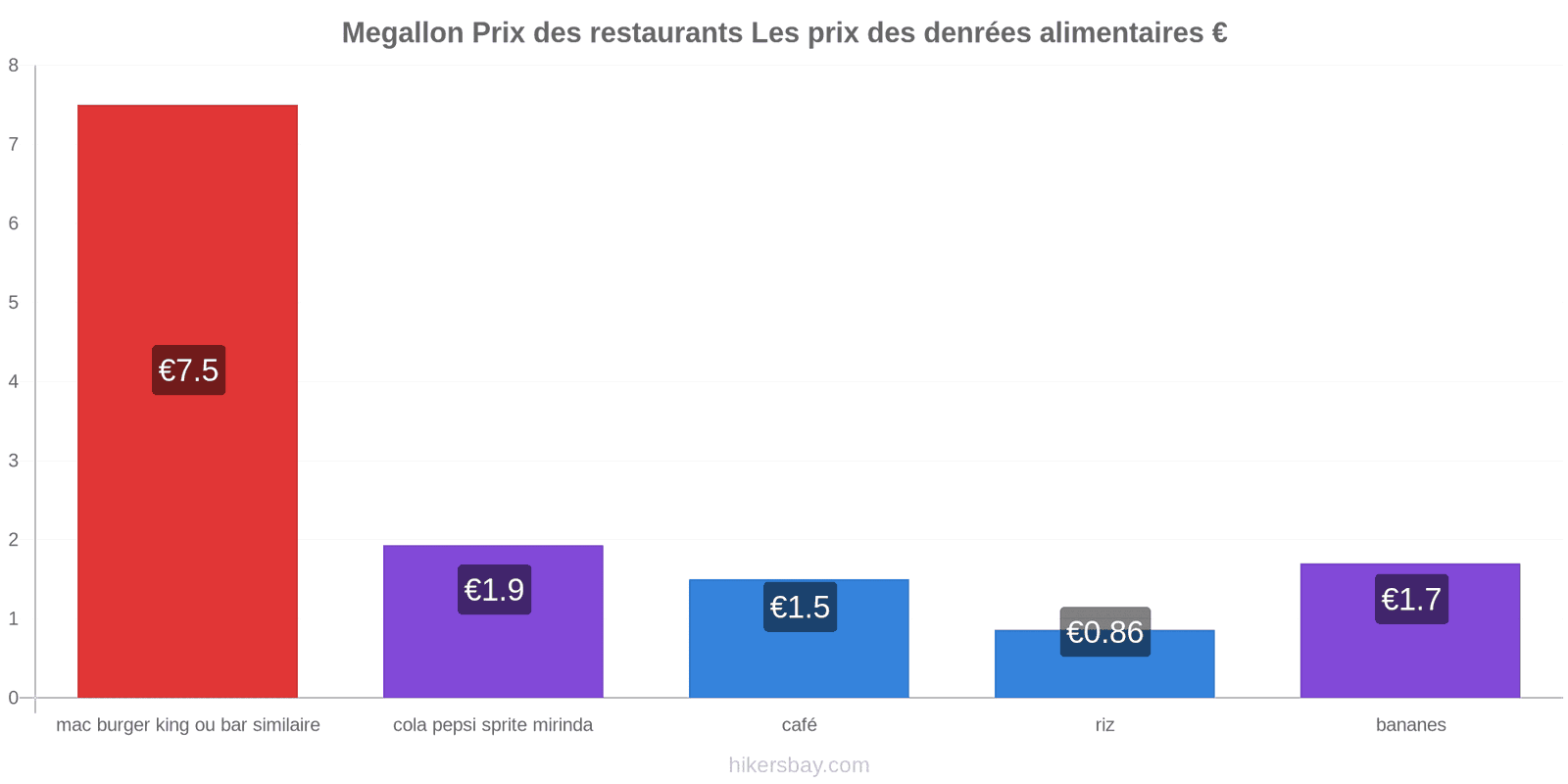 Megallon changements de prix hikersbay.com