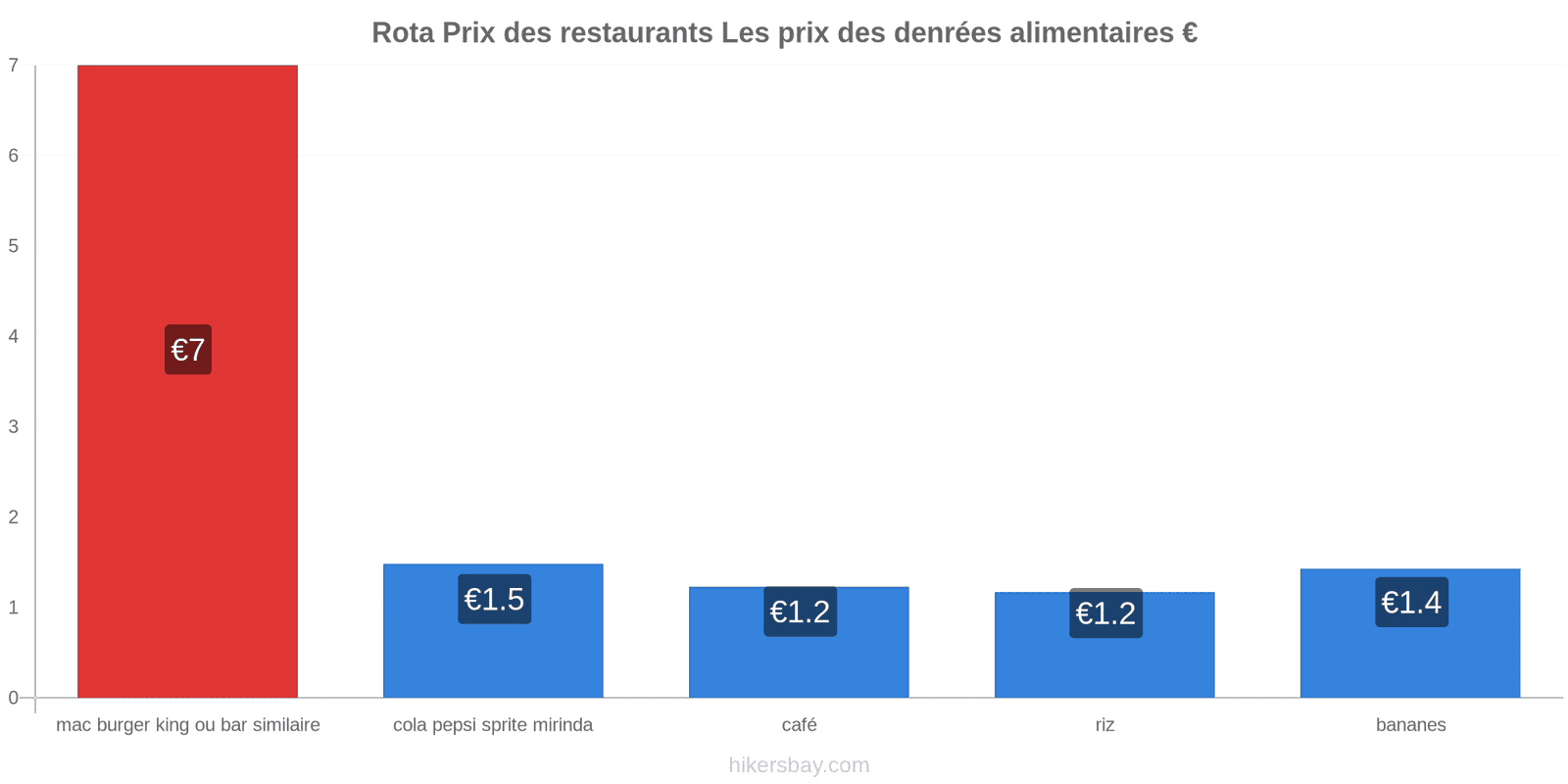 Rota changements de prix hikersbay.com