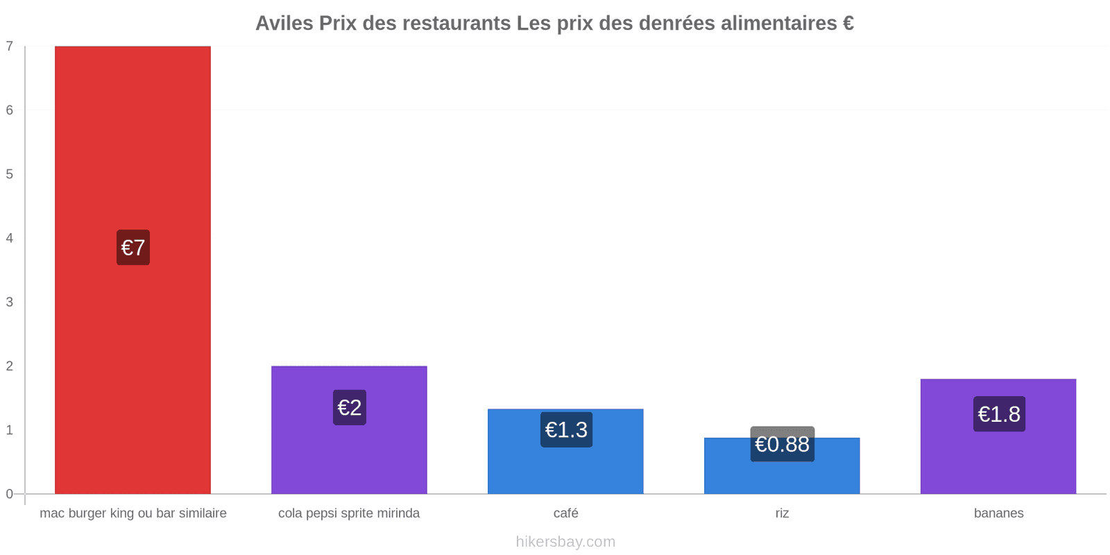 Aviles changements de prix hikersbay.com