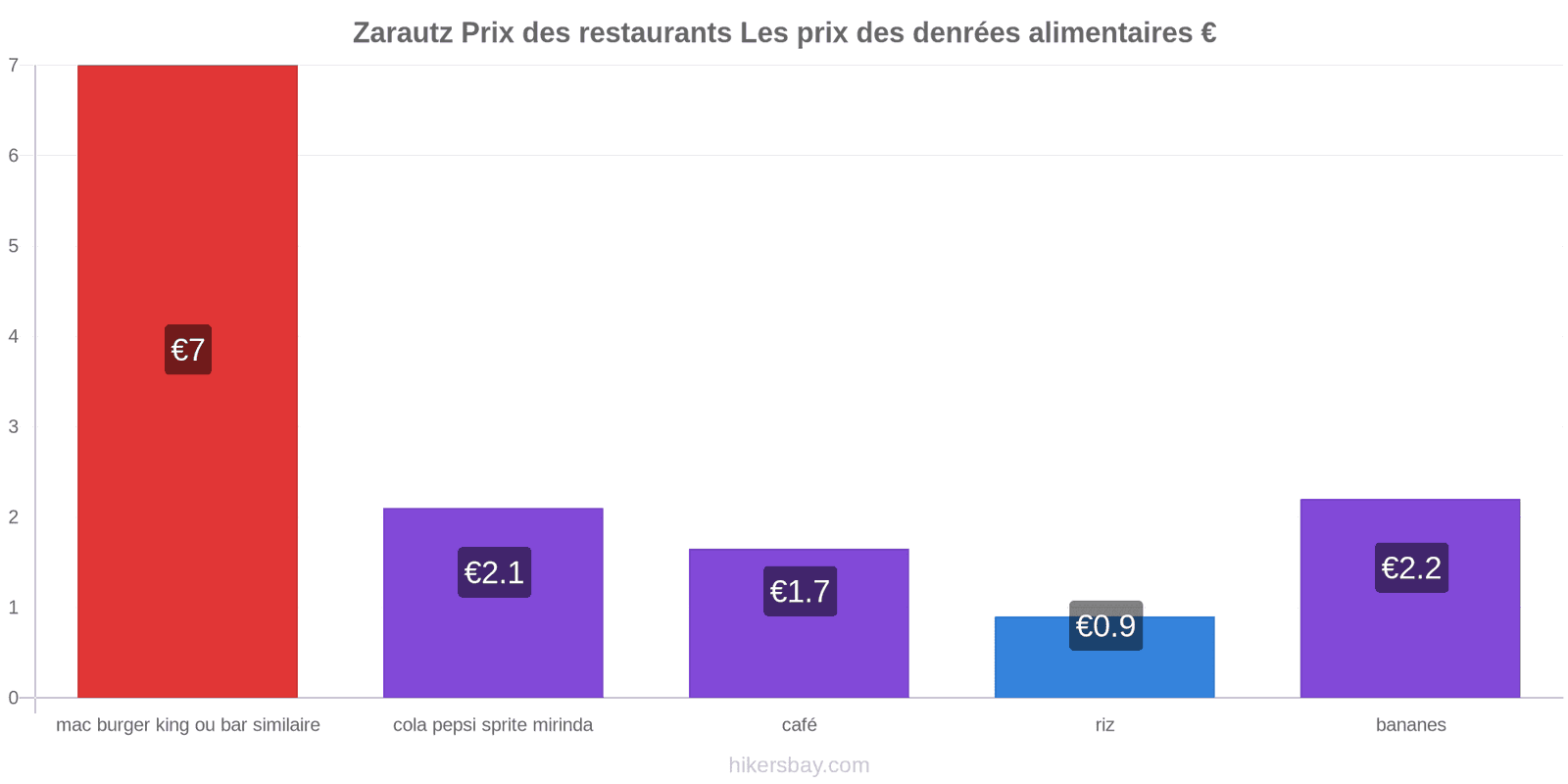 Zarautz changements de prix hikersbay.com