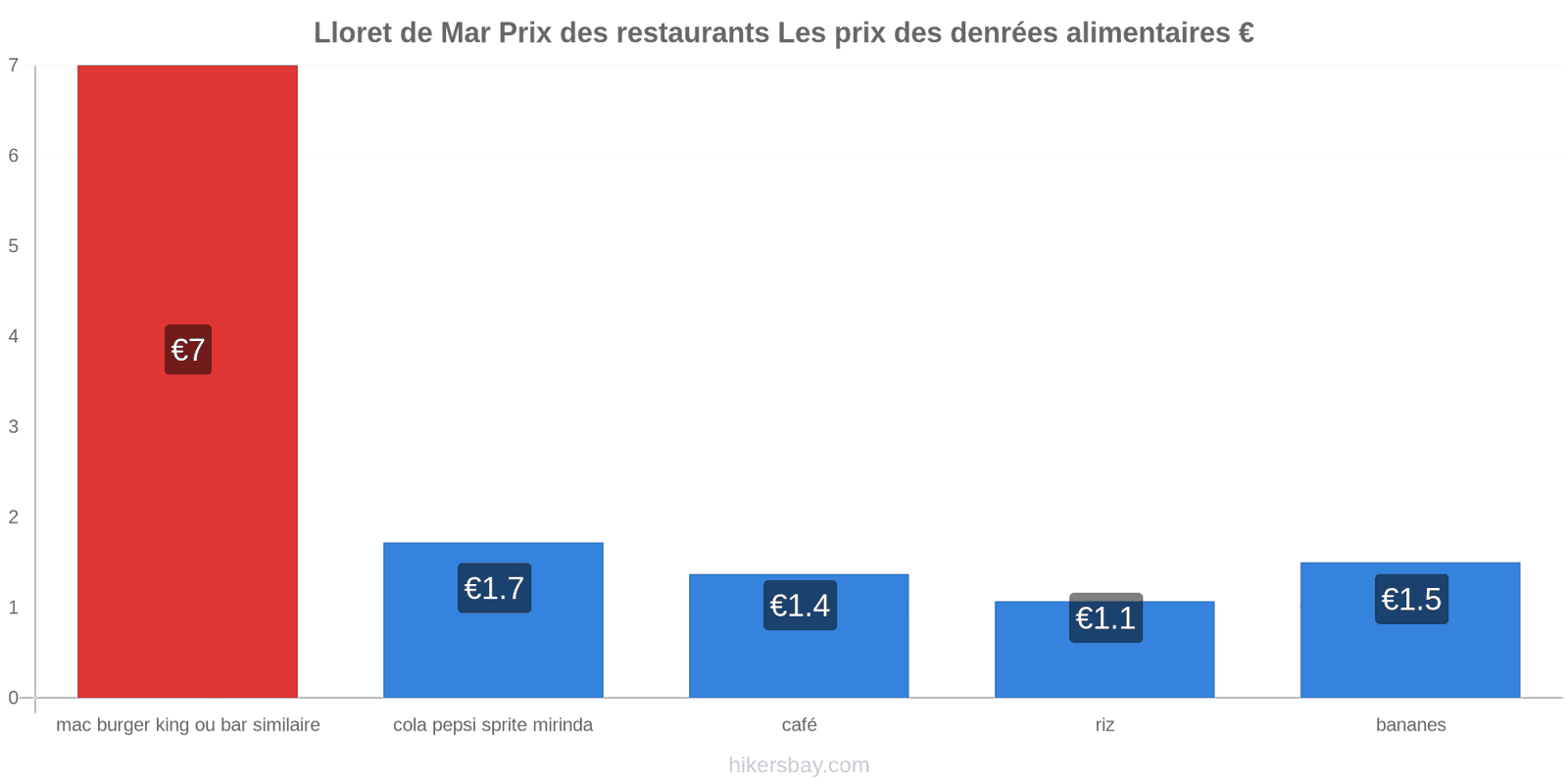 Lloret de Mar changements de prix hikersbay.com