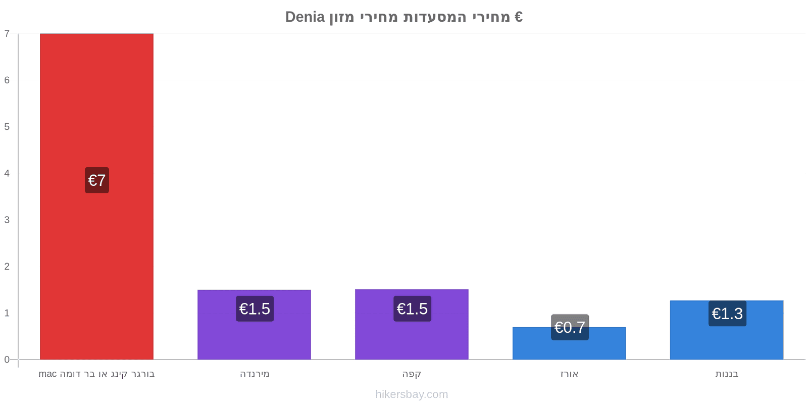 Denia שינויי מחיר hikersbay.com