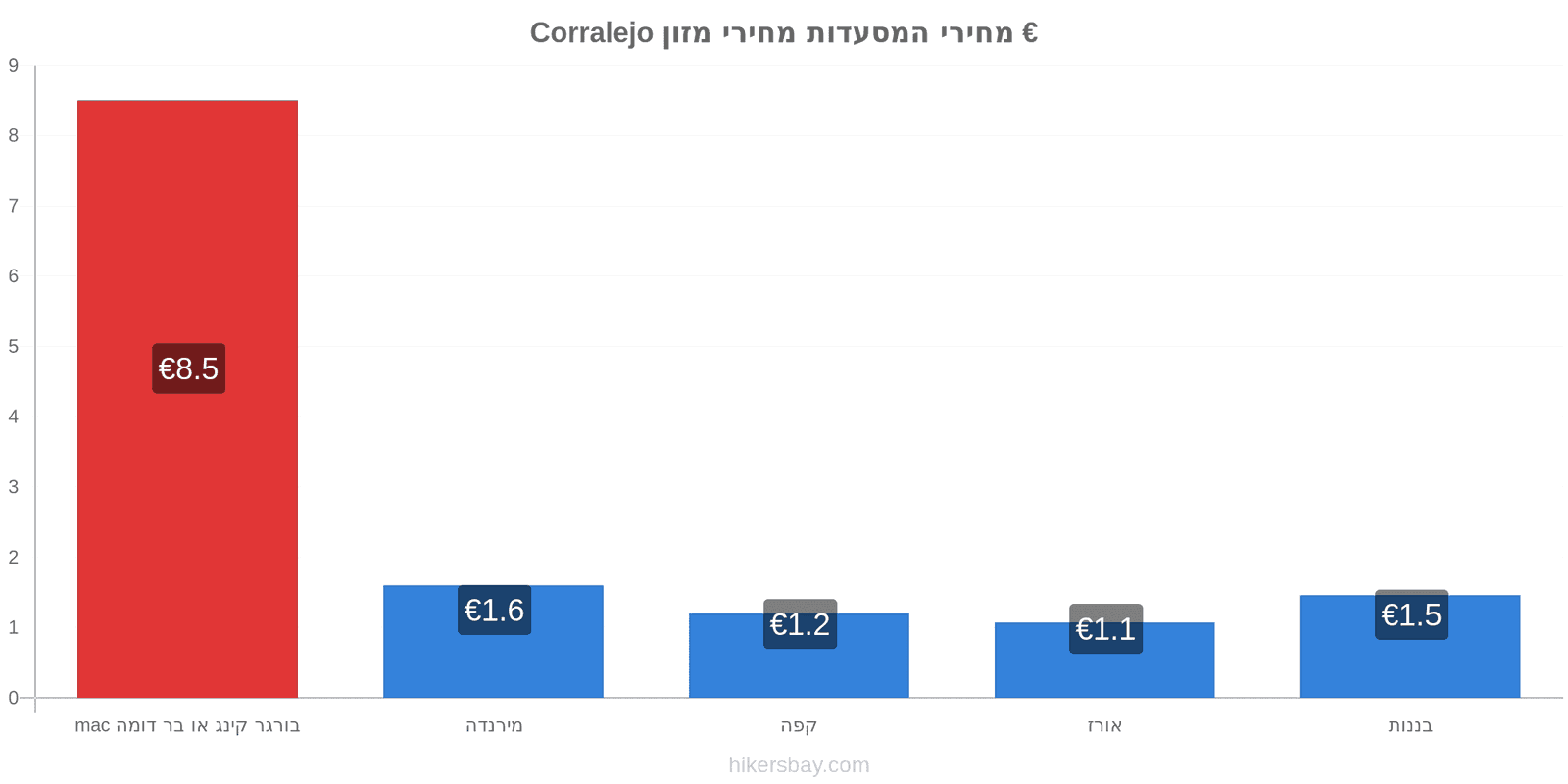 Corralejo שינויי מחיר hikersbay.com