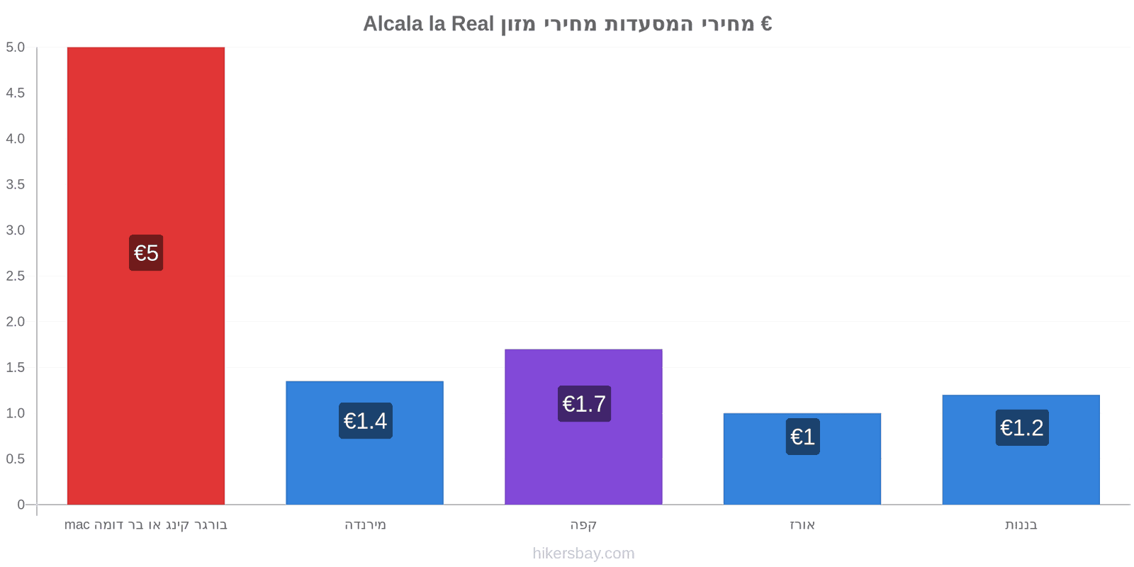 Alcala la Real שינויי מחיר hikersbay.com