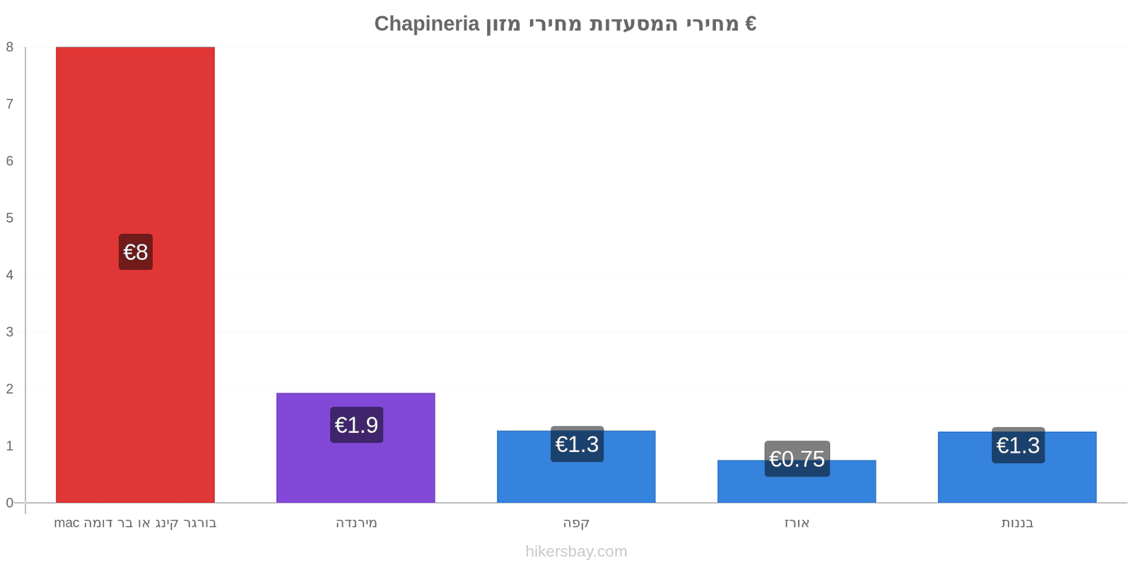 Chapineria שינויי מחיר hikersbay.com