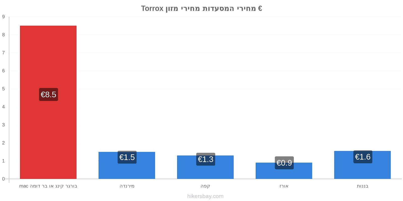 Torrox שינויי מחיר hikersbay.com