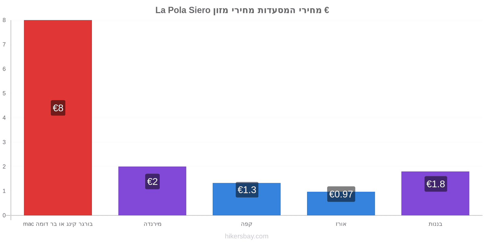 La Pola Siero שינויי מחיר hikersbay.com