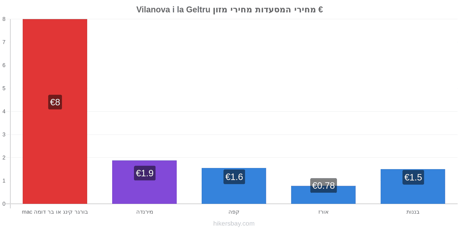 Vilanova i la Geltru שינויי מחיר hikersbay.com