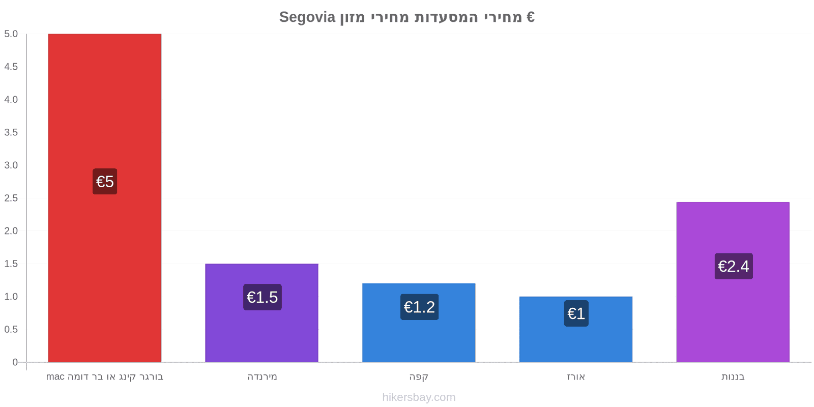 Segovia שינויי מחיר hikersbay.com