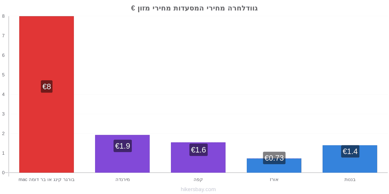 גוודלחרה שינויי מחיר hikersbay.com