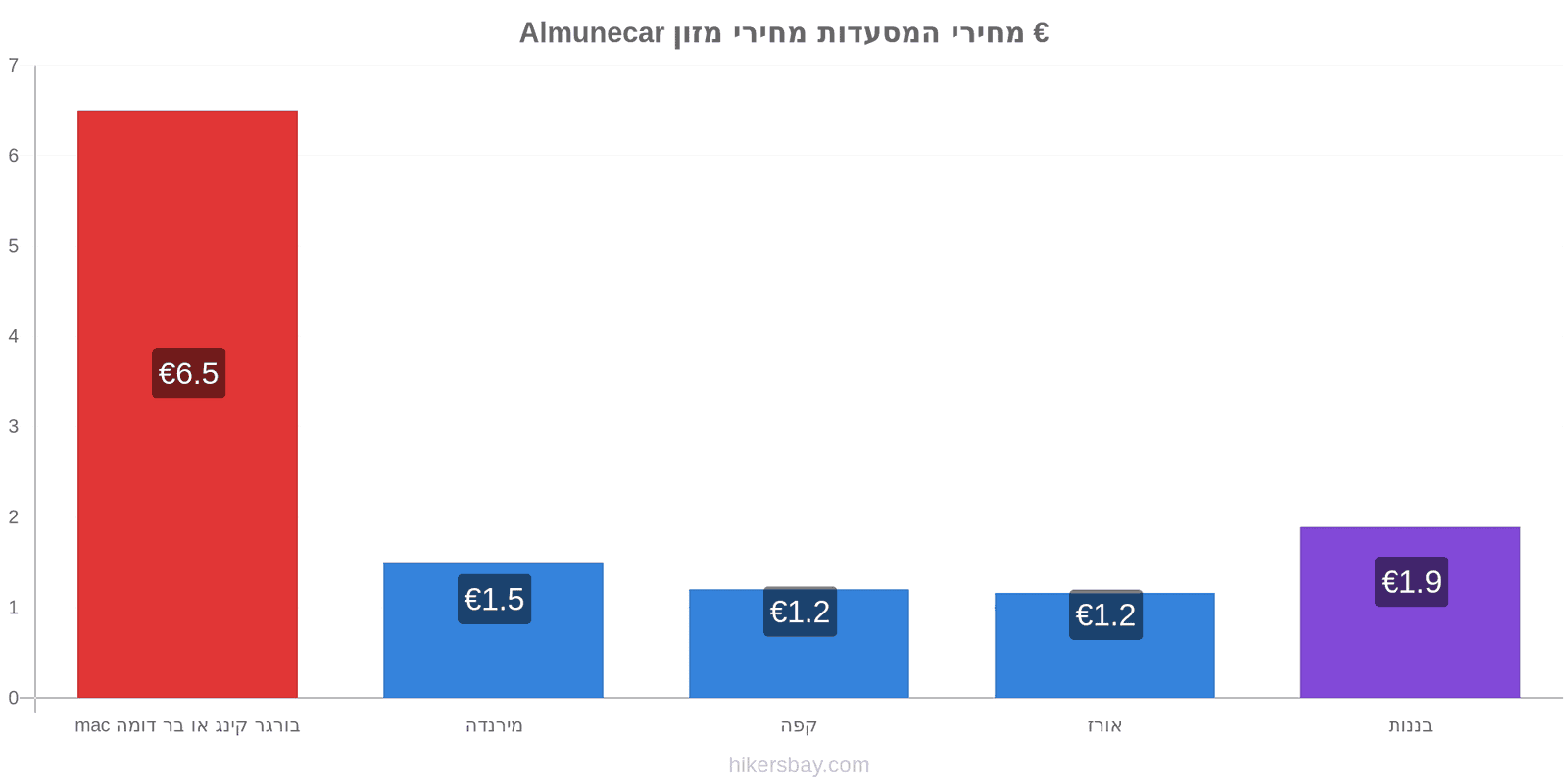 Almunecar שינויי מחיר hikersbay.com