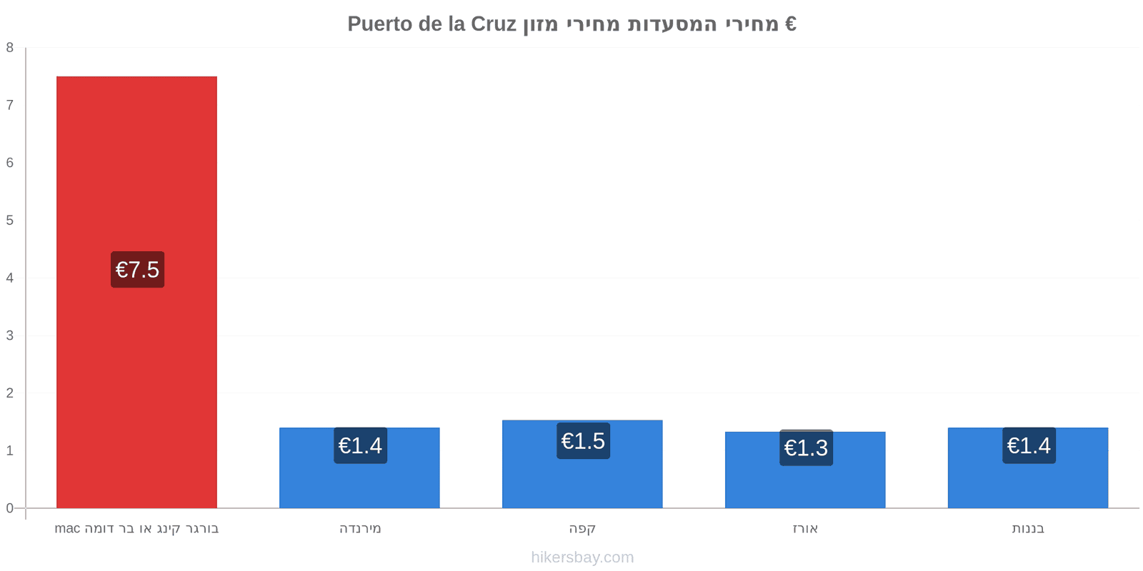 Puerto de la Cruz שינויי מחיר hikersbay.com