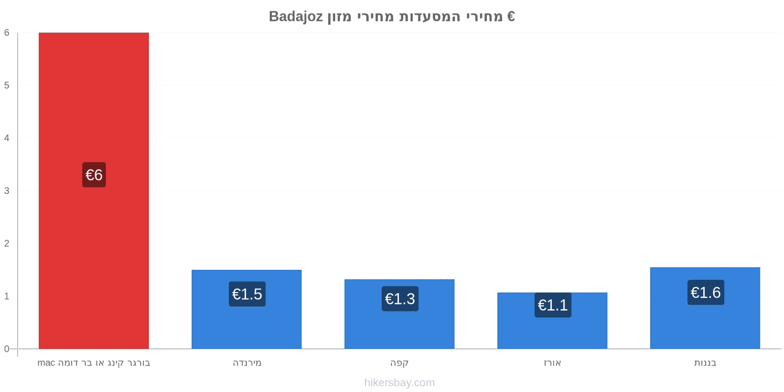 Badajoz שינויי מחיר hikersbay.com