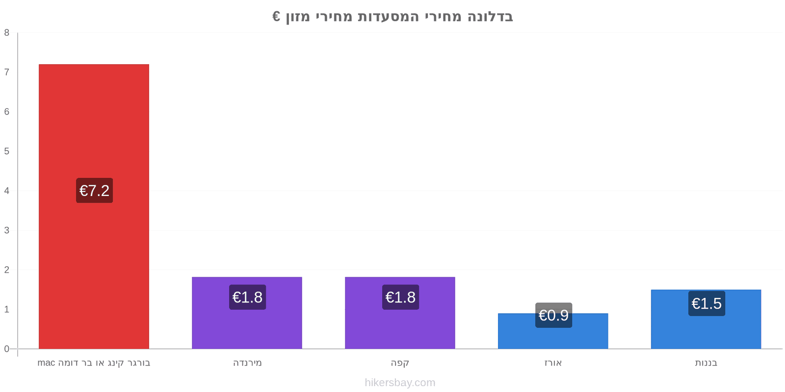 בדלונה שינויי מחיר hikersbay.com