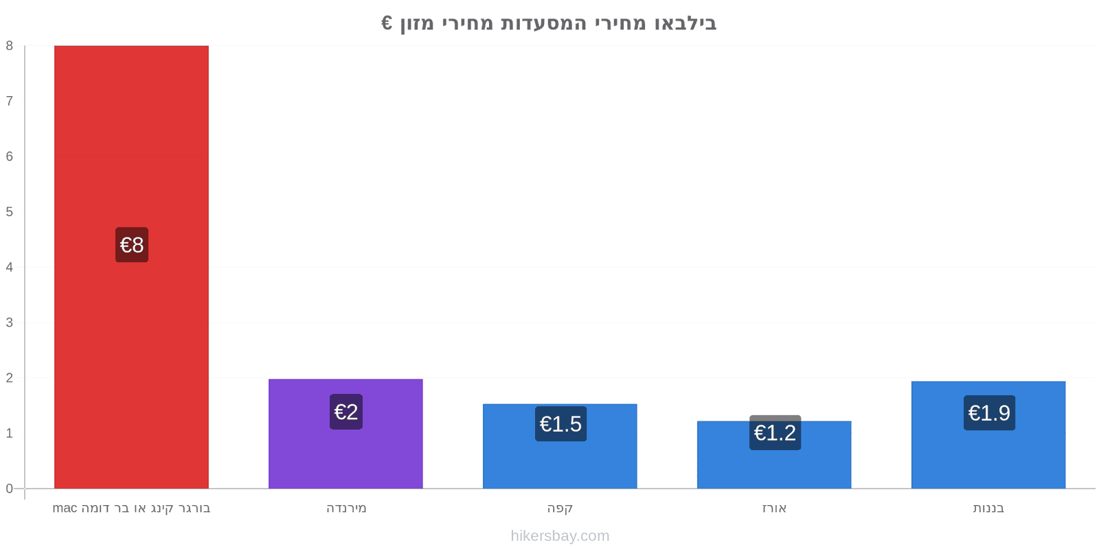 בילבאו שינויי מחיר hikersbay.com