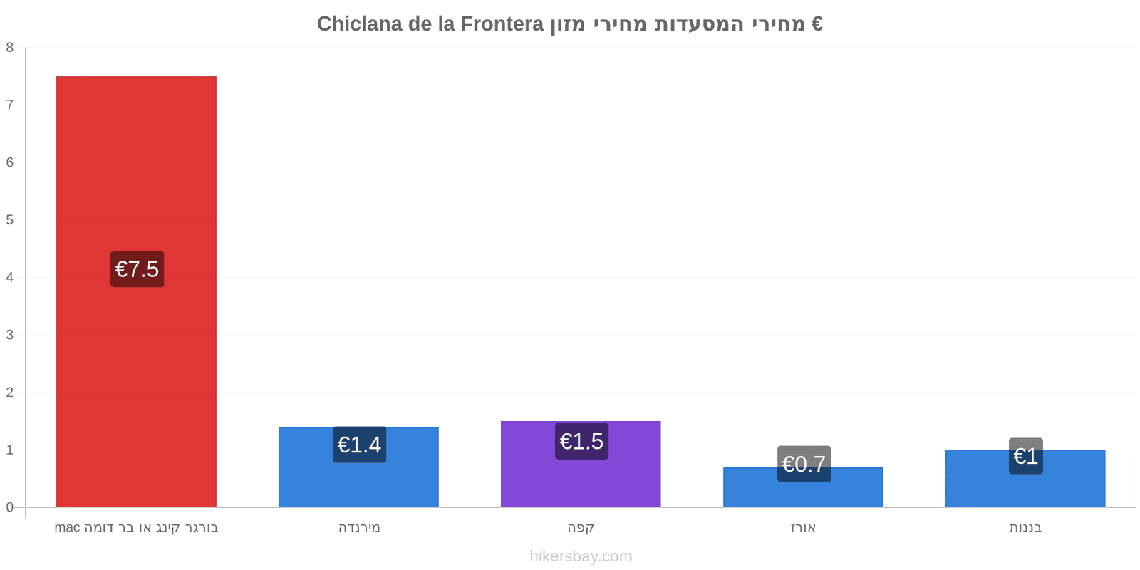 Chiclana de la Frontera שינויי מחיר hikersbay.com