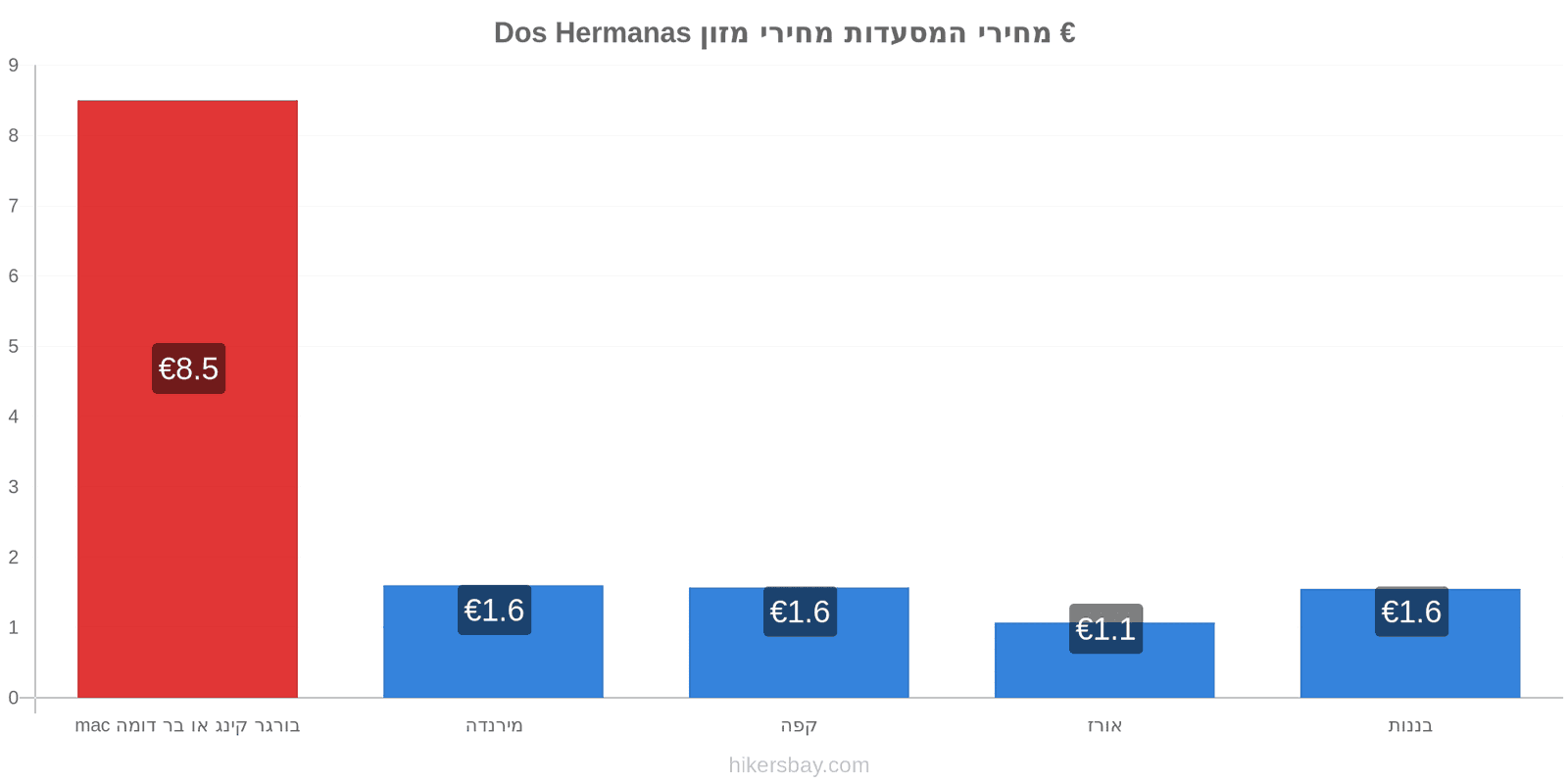 Dos Hermanas שינויי מחיר hikersbay.com