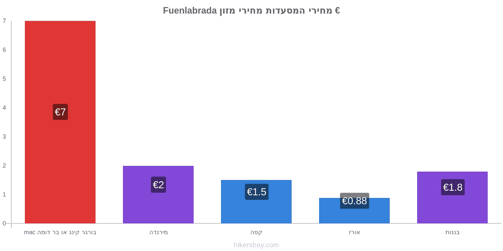 Fuenlabrada שינויי מחיר hikersbay.com