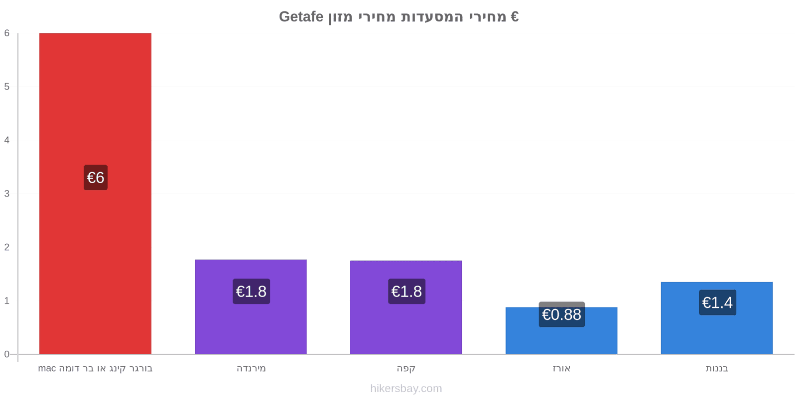 Getafe שינויי מחיר hikersbay.com