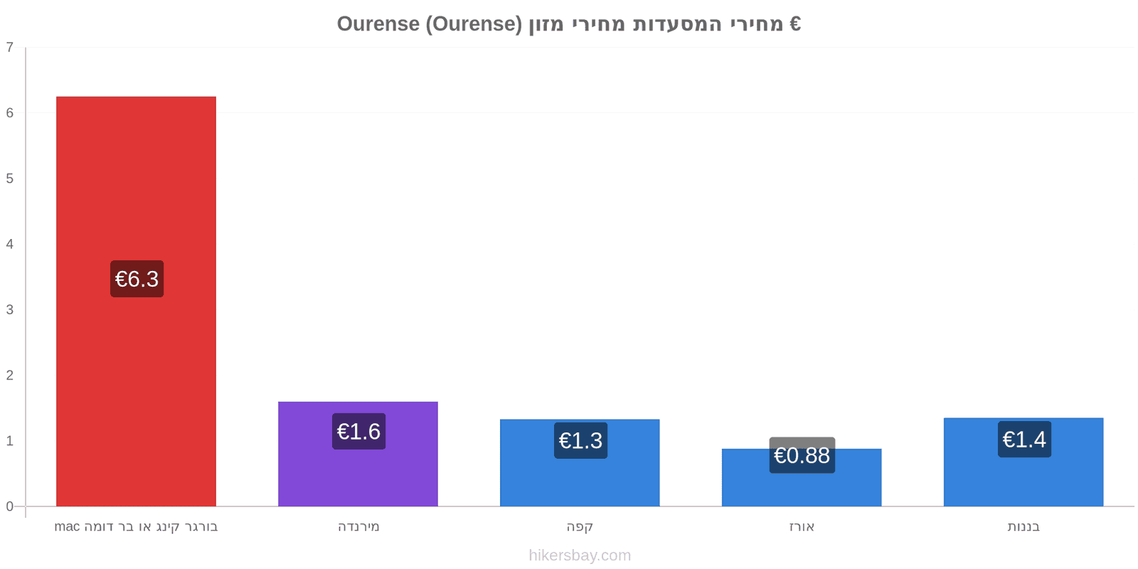 Ourense (Ourense) שינויי מחיר hikersbay.com