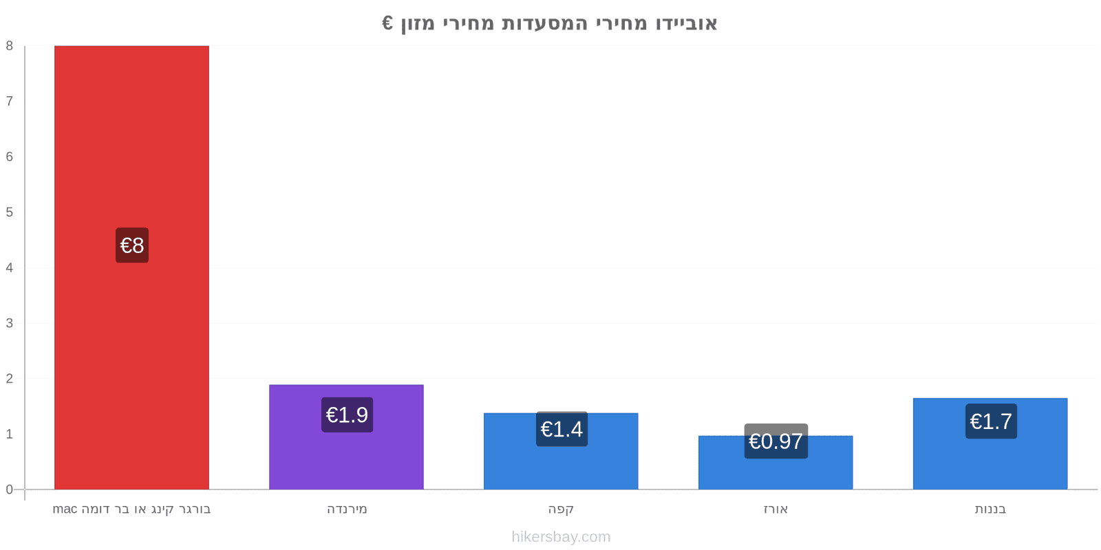 אוביידו שינויי מחיר hikersbay.com