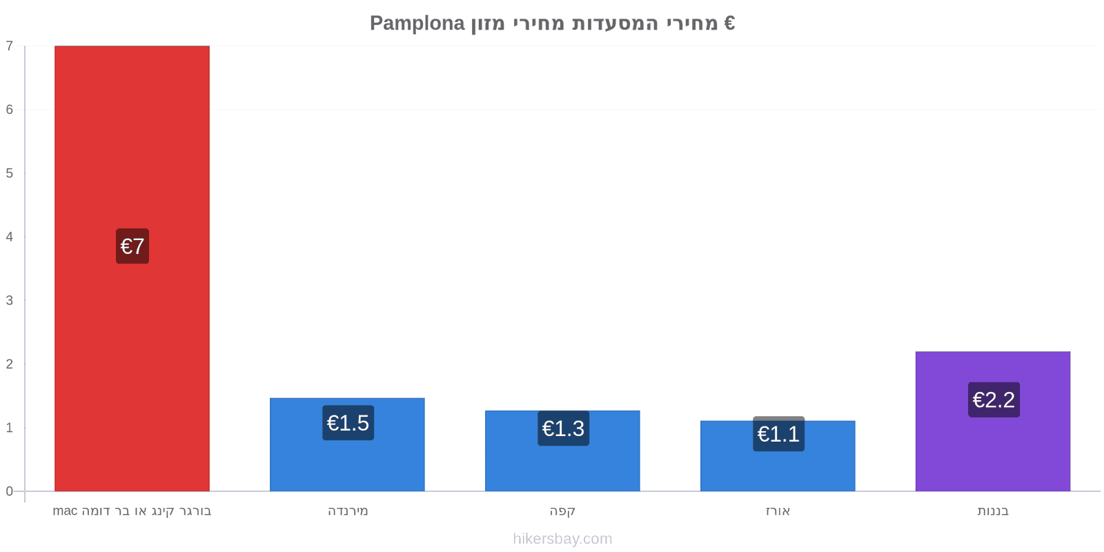 Pamplona שינויי מחיר hikersbay.com