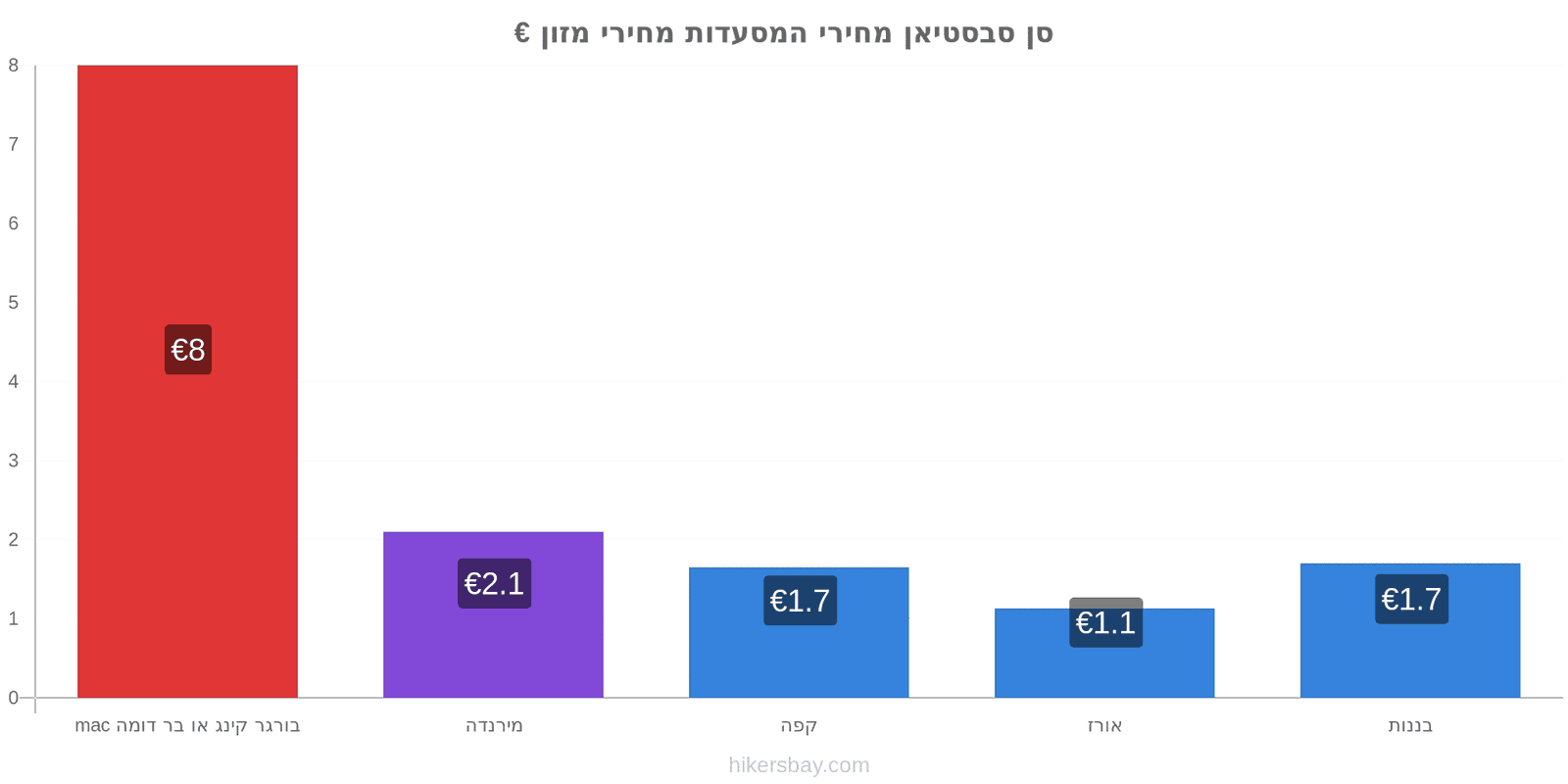 סן סבסטיאן שינויי מחיר hikersbay.com