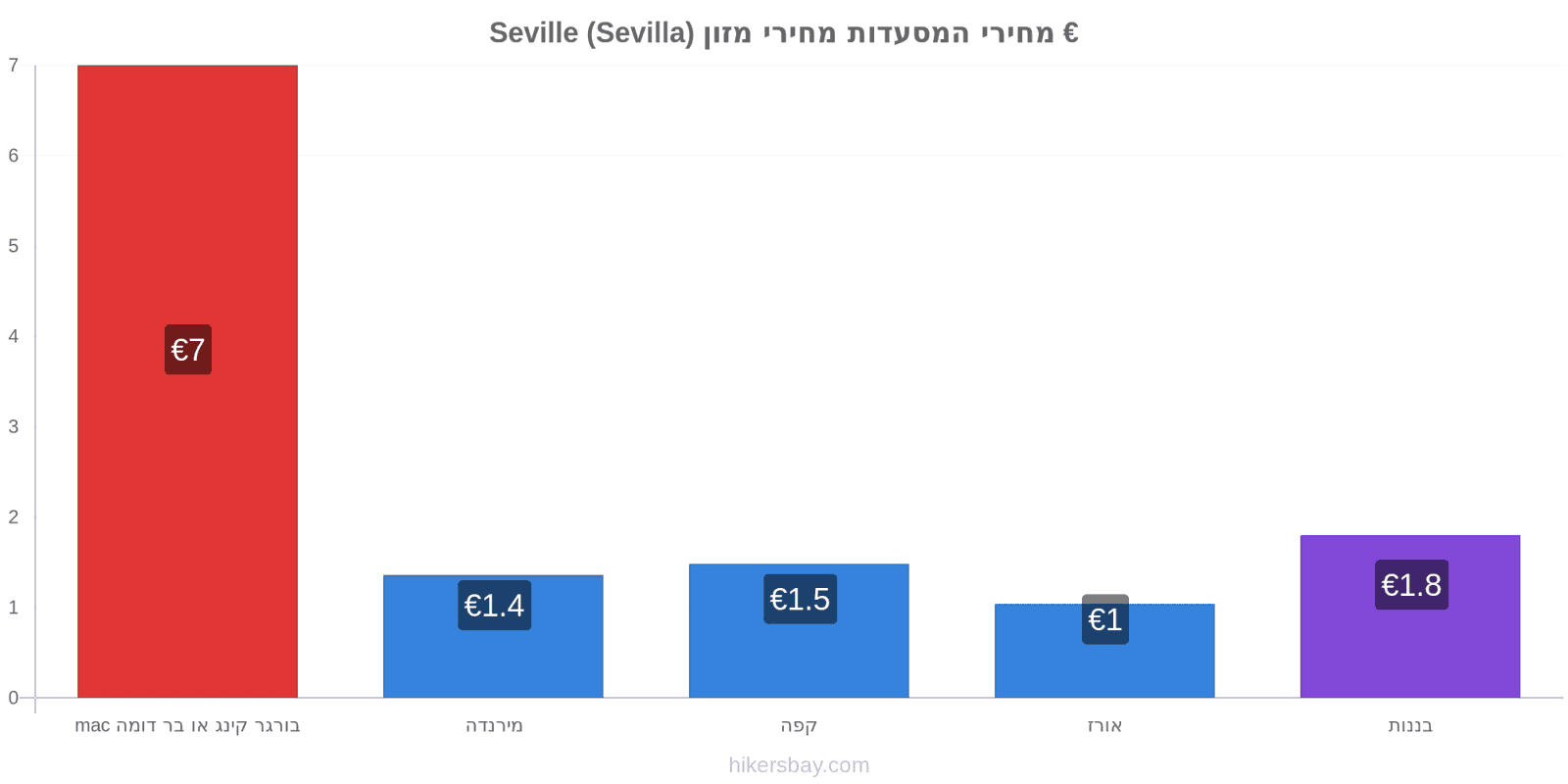 Seville (Sevilla) שינויי מחיר hikersbay.com