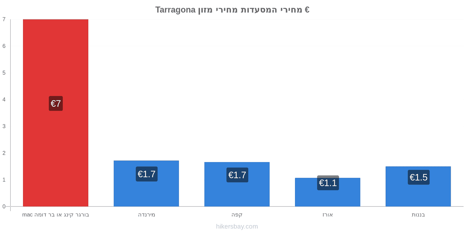 Tarragona שינויי מחיר hikersbay.com