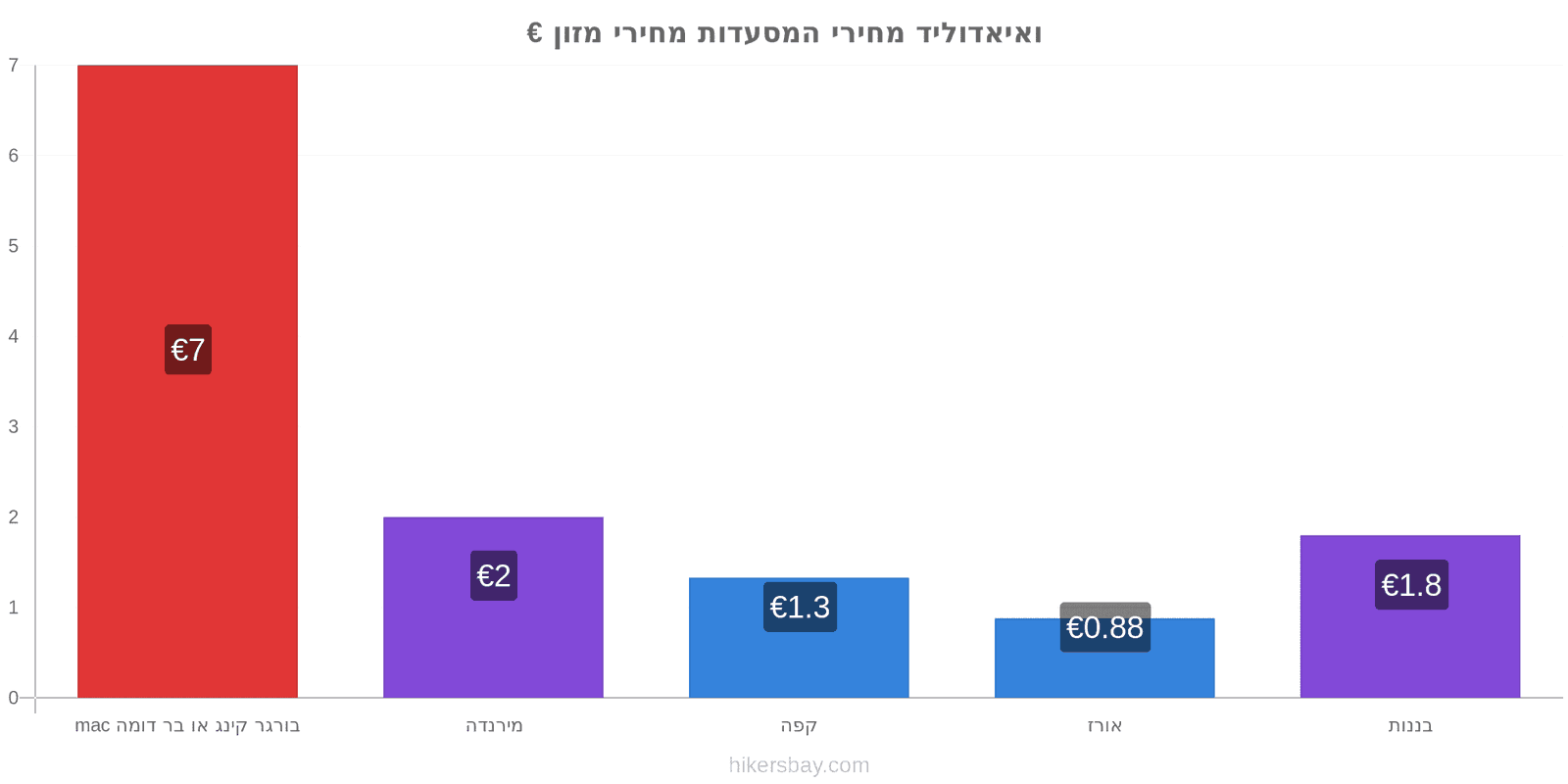 ואיאדוליד שינויי מחיר hikersbay.com