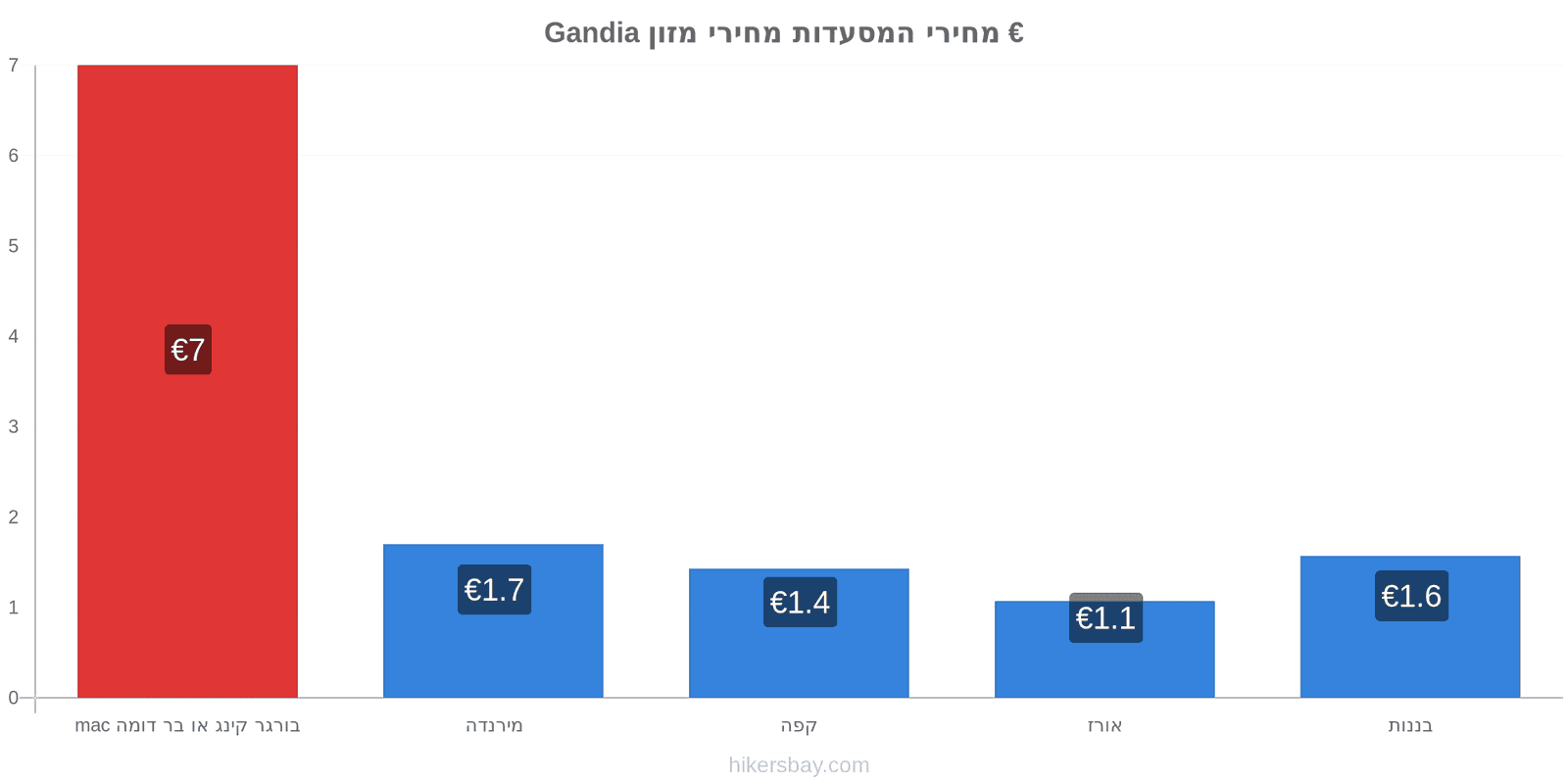 Gandia שינויי מחיר hikersbay.com