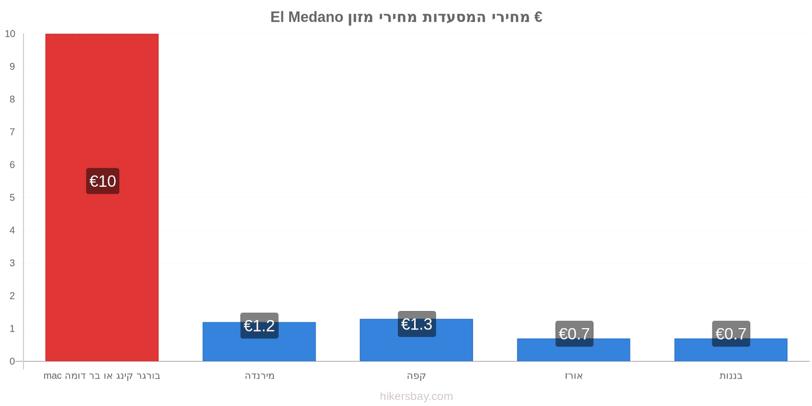 El Medano שינויי מחיר hikersbay.com