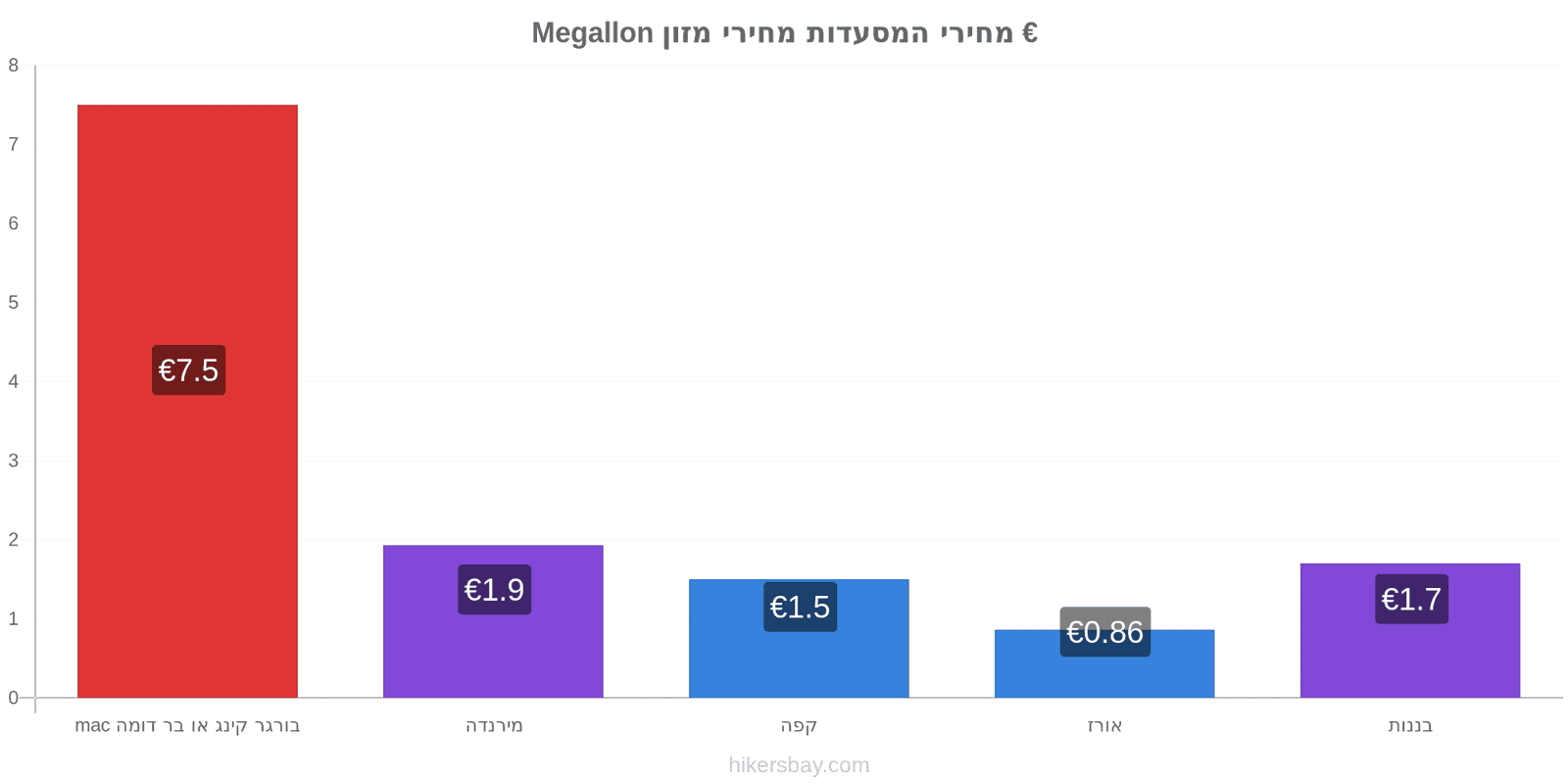 Megallon שינויי מחיר hikersbay.com