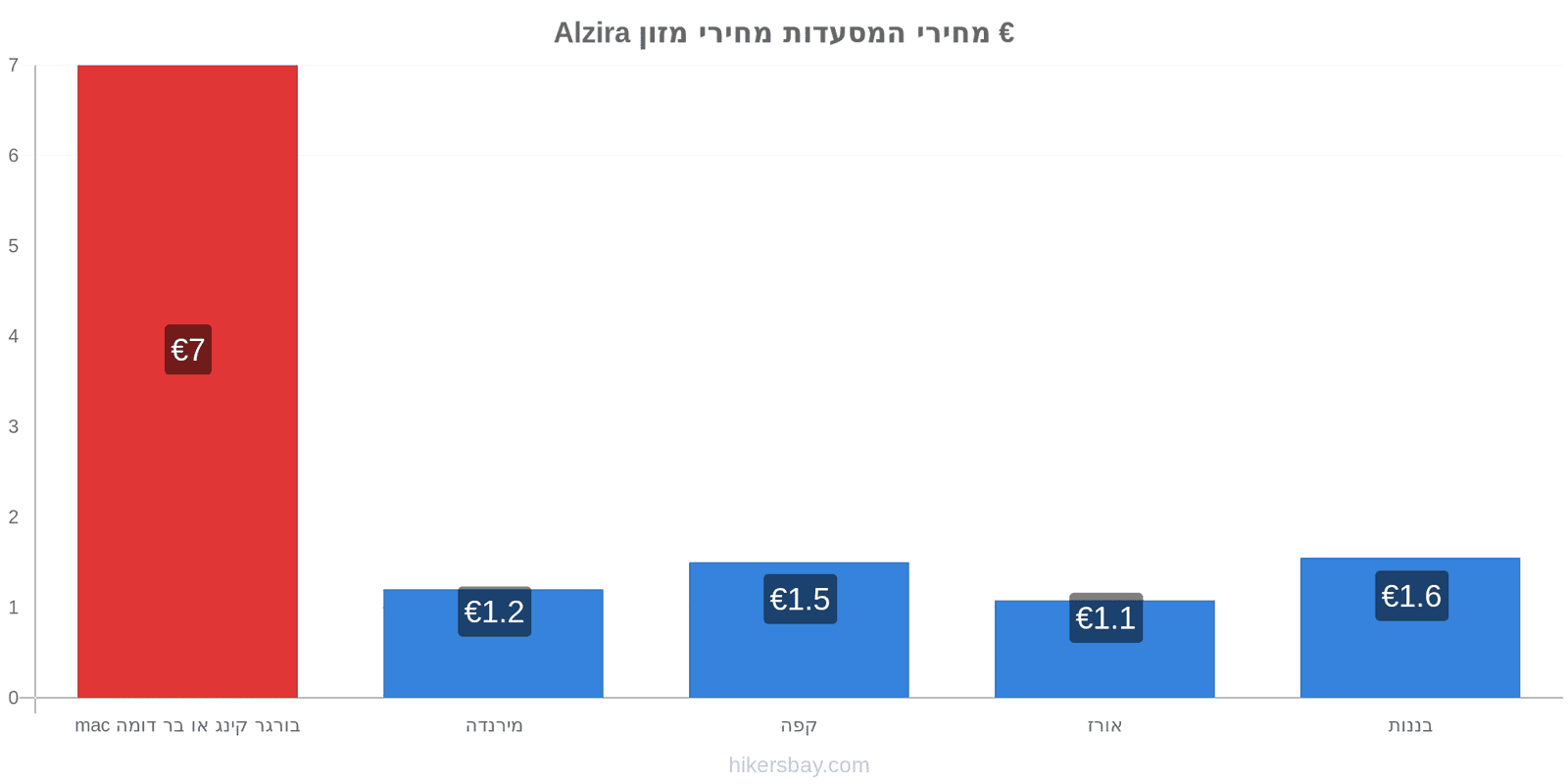 Alzira שינויי מחיר hikersbay.com