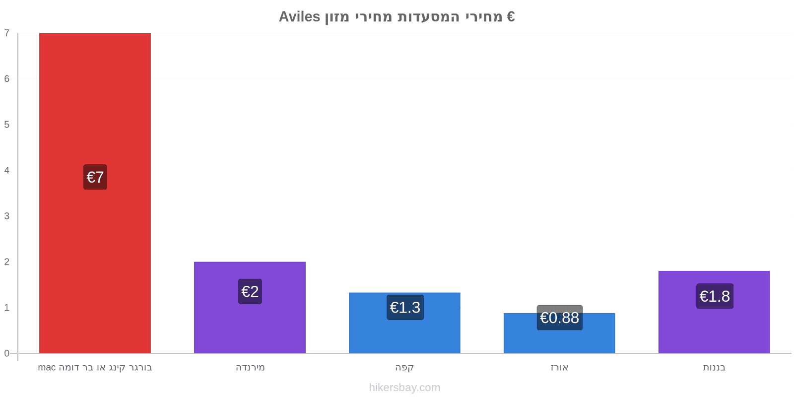 Aviles שינויי מחיר hikersbay.com