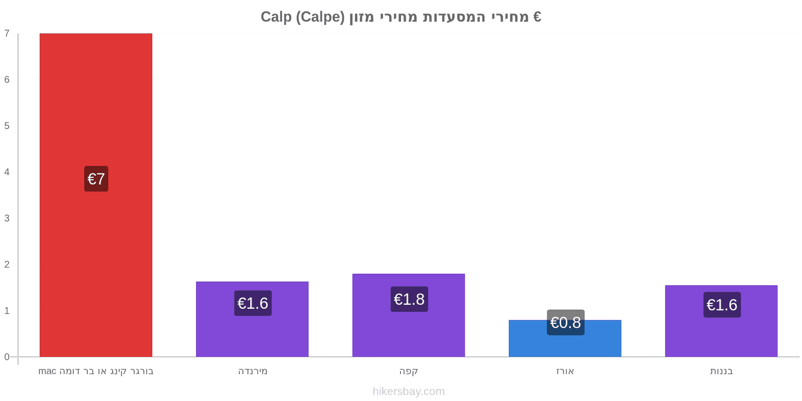 Calp (Calpe) שינויי מחיר hikersbay.com