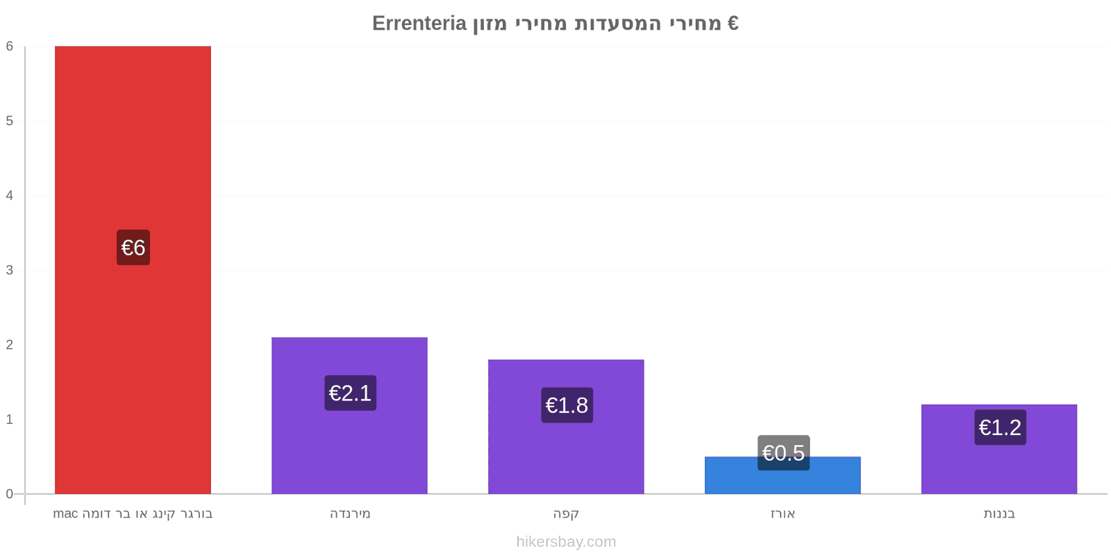 Errenteria שינויי מחיר hikersbay.com