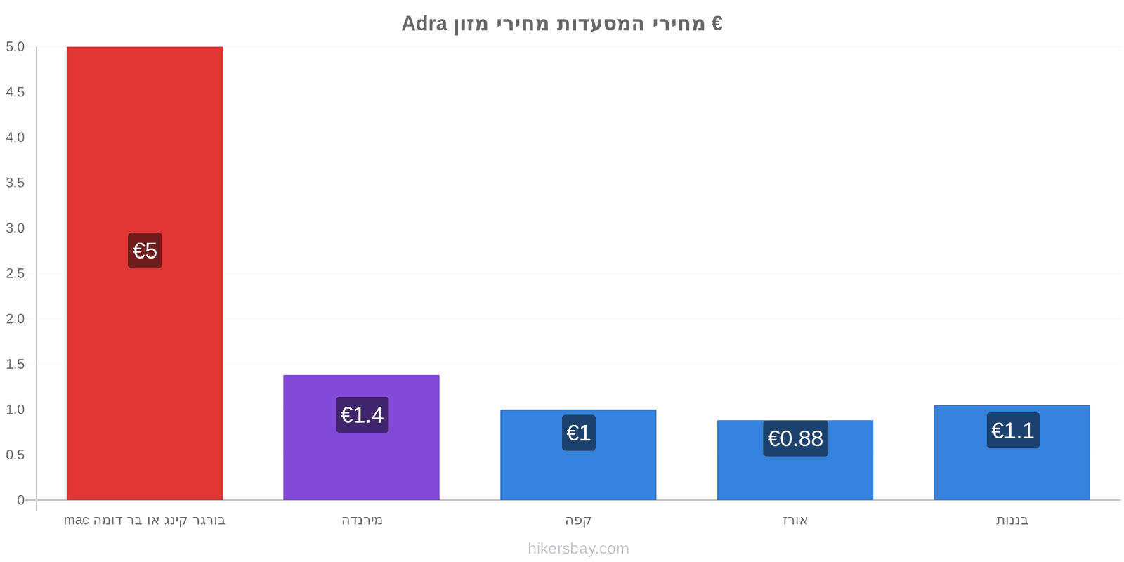 Adra שינויי מחיר hikersbay.com