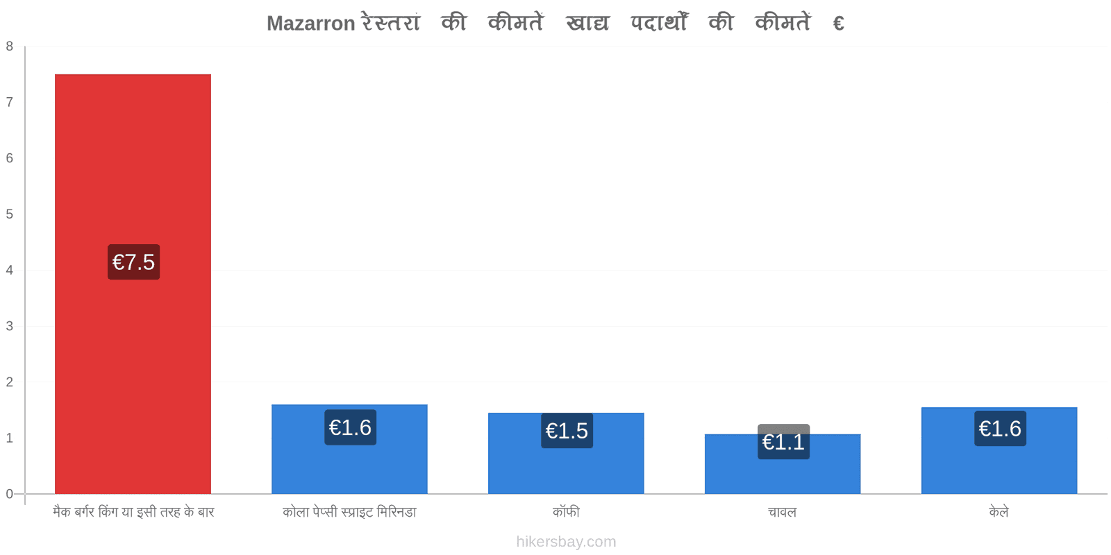 Mazarron मूल्य में परिवर्तन hikersbay.com